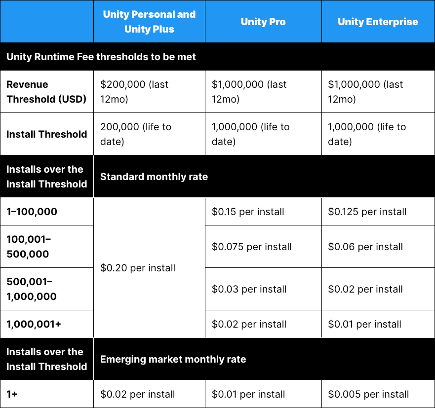 유니티 Runtime 요금제 가격표 